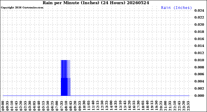 Milwaukee Weather Rain<br>per Minute<br>(Inches)<br>(24 Hours)