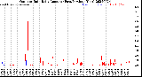 Milwaukee Weather Outdoor Rain<br>Daily Amount<br>(Past/Previous Year)