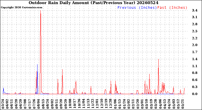 Milwaukee Weather Outdoor Rain<br>Daily Amount<br>(Past/Previous Year)
