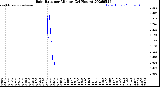 Milwaukee Weather Rain Rate<br>per Minute<br>(24 Hours)
