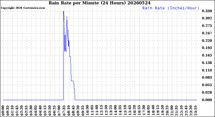 Milwaukee Weather Rain Rate<br>per Minute<br>(24 Hours)