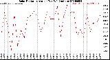 Milwaukee Weather Solar Radiation<br>Avg per Day W/m2/minute