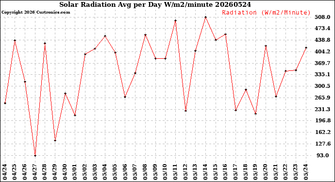 Milwaukee Weather Solar Radiation<br>Avg per Day W/m2/minute