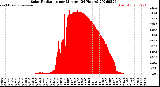 Milwaukee Weather Solar Radiation<br>per Minute<br>(24 Hours)