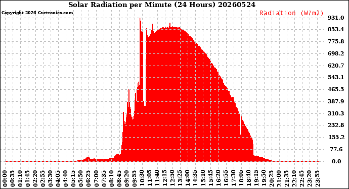 Milwaukee Weather Solar Radiation<br>per Minute<br>(24 Hours)