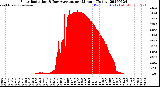 Milwaukee Weather Solar Radiation<br>& Day Average<br>per Minute<br>(Today)