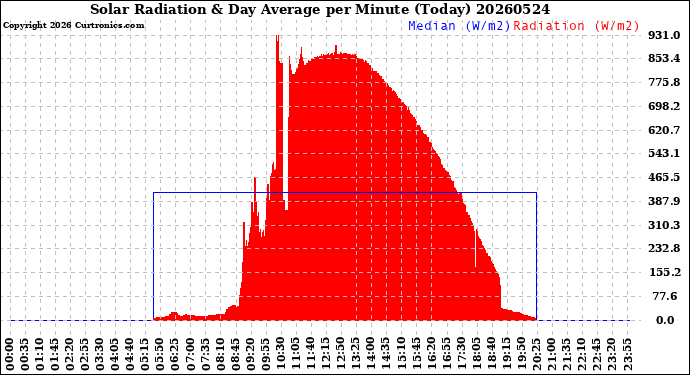 Milwaukee Weather Solar Radiation<br>& Day Average<br>per Minute<br>(Today)