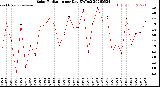 Milwaukee Weather Solar Radiation<br>per Day KW/m2