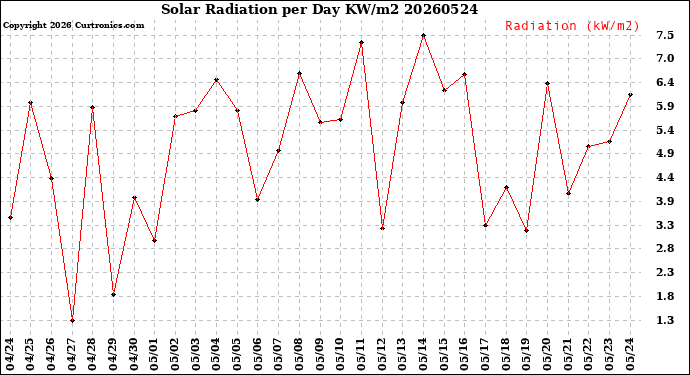 Milwaukee Weather Solar Radiation<br>per Day KW/m2
