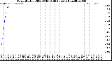 Milwaukee Weather Storm<br>Started 2026-05-24 07:29:13<br>Total Rain
