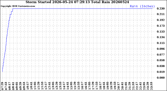 Milwaukee Weather Storm<br>Started 2026-05-24 07:29:13<br>Total Rain