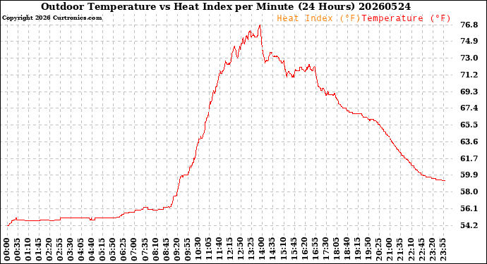 Milwaukee Weather Outdoor Temperature<br>vs Heat Index<br>per Minute<br>(24 Hours)