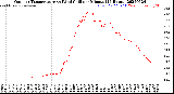 Milwaukee Weather Outdoor Temperature<br>vs Wind Chill<br>per Minute<br>(24 Hours)