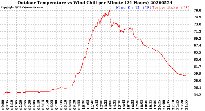 Milwaukee Weather Outdoor Temperature<br>vs Wind Chill<br>per Minute<br>(24 Hours)