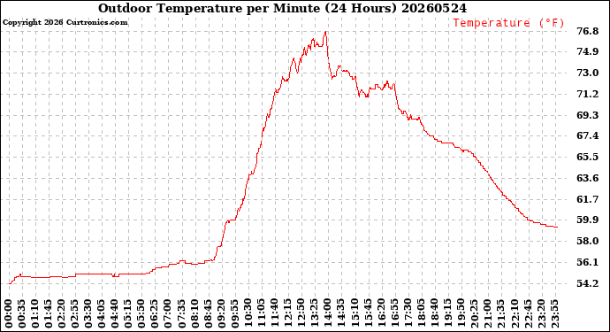 Milwaukee Weather Outdoor Temperature<br>per Minute<br>(24 Hours)