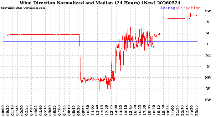 Milwaukee Weather Wind Direction<br>Normalized and Median<br>(24 Hours) (New)