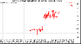 Milwaukee Weather Wind Direction<br>Normalized<br>(24 Hours) (New)