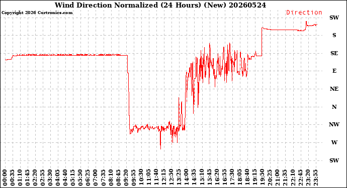 Milwaukee Weather Wind Direction<br>Normalized<br>(24 Hours) (New)