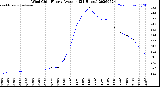 Milwaukee Weather Wind Chill<br>Hourly Average<br>(24 Hours)