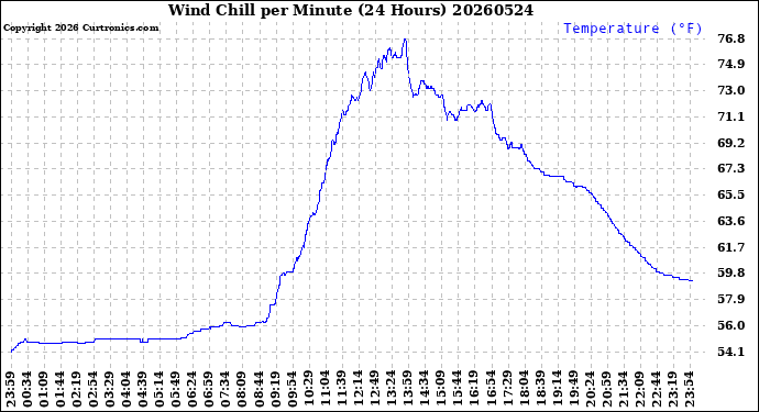 Milwaukee Weather Wind Chill<br>per Minute<br>(24 Hours)