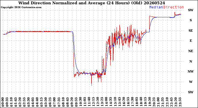 Milwaukee Weather Wind Direction<br>Normalized and Average<br>(24 Hours) (Old)