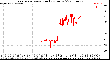 Milwaukee Weather Wind Direction<br>Normalized<br>(24 Hours) (Old)