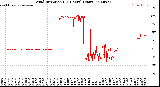 Milwaukee Weather Wind Direction<br>(24 Hours) (Raw)