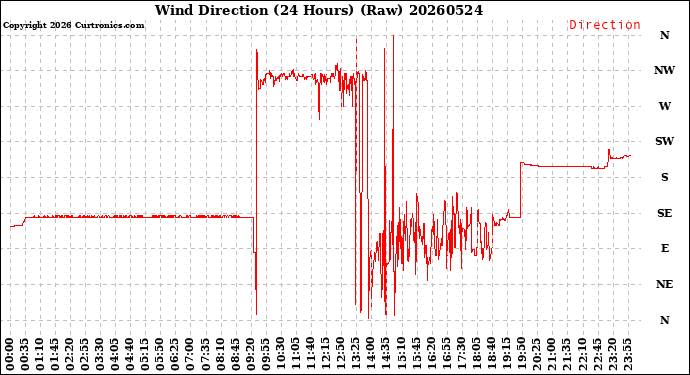 Milwaukee Weather Wind Direction<br>(24 Hours) (Raw)