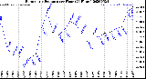 Milwaukee Weather Barometric Pressure<br>per Hour<br>(24 Hours)