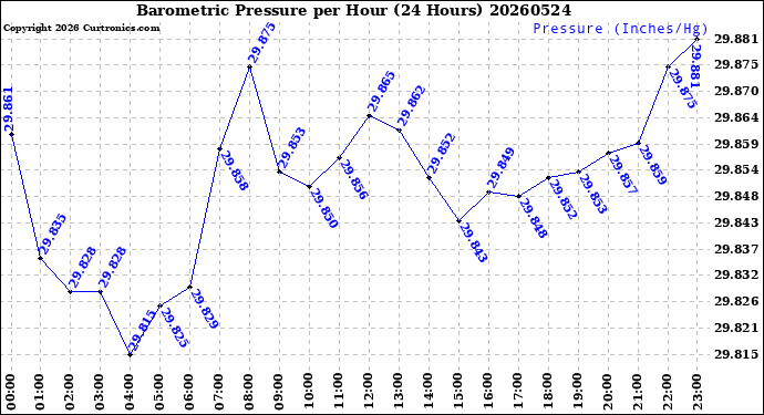 Milwaukee Weather Barometric Pressure<br>per Hour<br>(24 Hours)