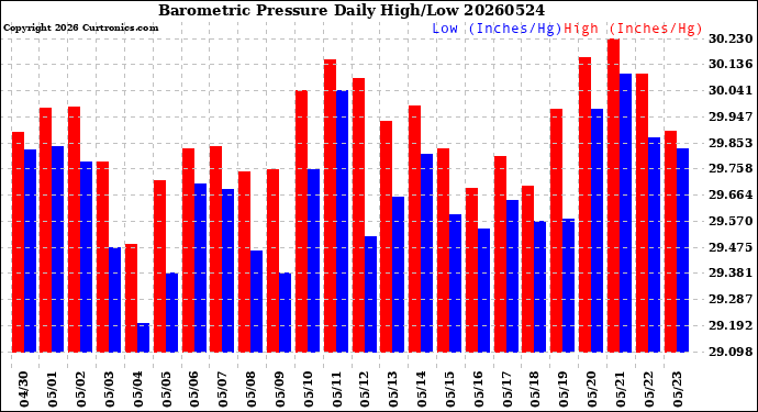 Milwaukee Weather Barometric Pressure<br>Daily High/Low