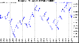 Milwaukee Weather Barometric Pressure<br>Daily High