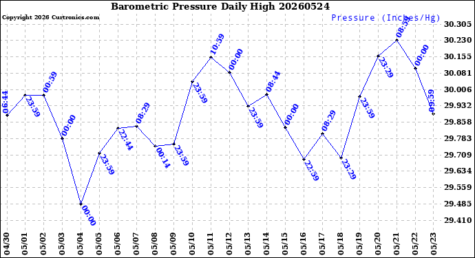 Milwaukee Weather Barometric Pressure<br>Daily High