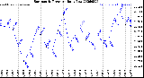 Milwaukee Weather Barometric Pressure<br>Daily Low