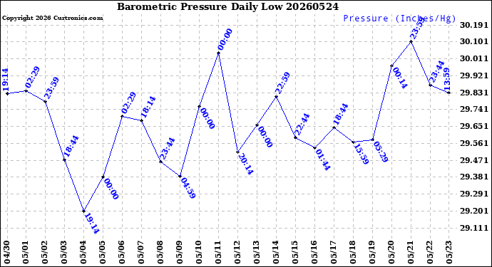 Milwaukee Weather Barometric Pressure<br>Daily Low