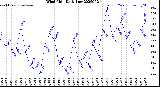 Milwaukee Weather Wind Chill<br>Daily Low