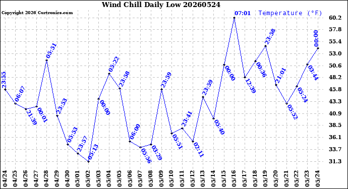 Milwaukee Weather Wind Chill<br>Daily Low