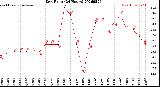 Milwaukee Weather Dew Point<br>(24 Hours)