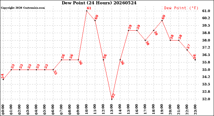 Milwaukee Weather Dew Point<br>(24 Hours)
