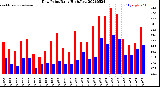 Milwaukee Weather Dew Point<br>Daily High/Low