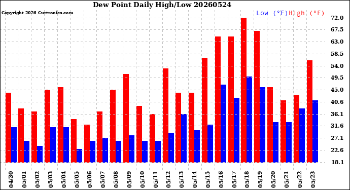 Milwaukee Weather Dew Point<br>Daily High/Low