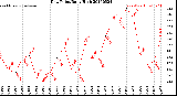 Milwaukee Weather Dew Point<br>Daily High