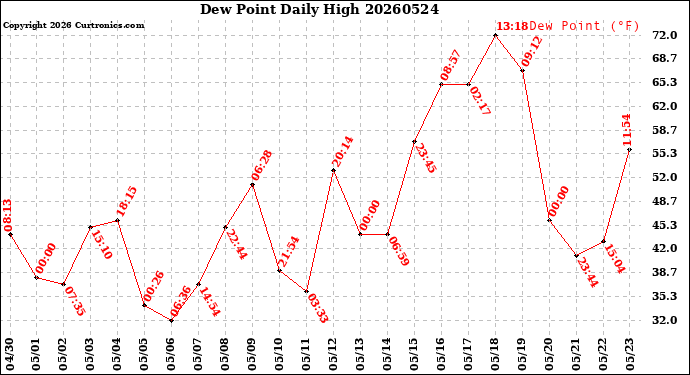 Milwaukee Weather Dew Point<br>Daily High
