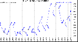 Milwaukee Weather Dew Point<br>Daily Low