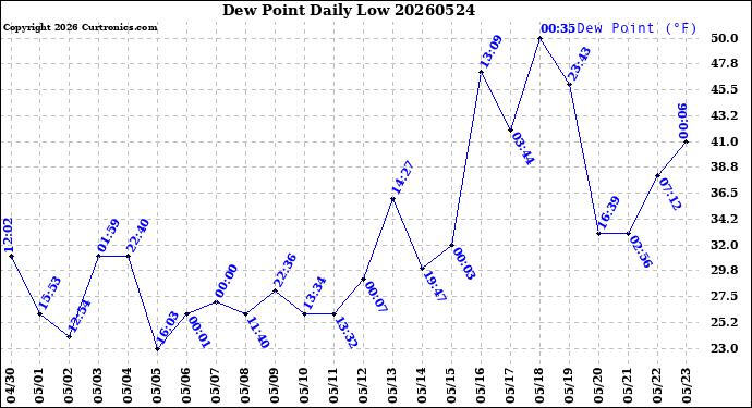 Milwaukee Weather Dew Point<br>Daily Low