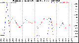 Milwaukee Weather Evapotranspiration<br>vs Rain per Day<br>(Inches)