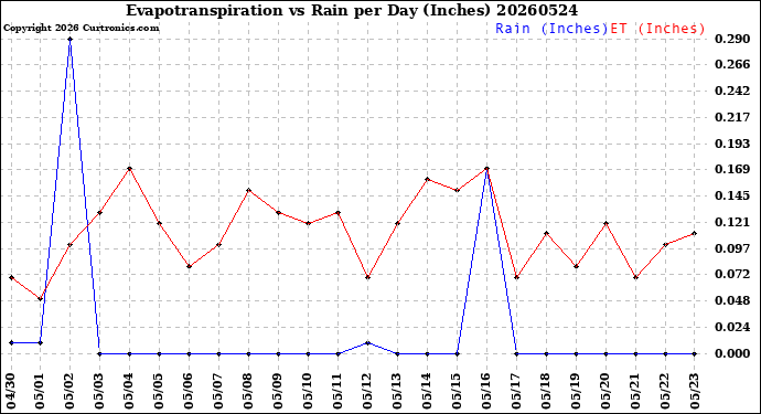 Milwaukee Weather Evapotranspiration<br>vs Rain per Day<br>(Inches)