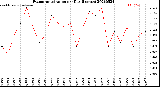 Milwaukee Weather Evapotranspiration<br>per Day (Inches)