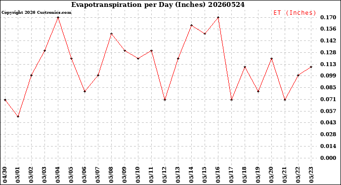 Milwaukee Weather Evapotranspiration<br>per Day (Inches)