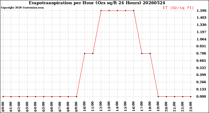 Milwaukee Weather Evapotranspiration<br>per Hour<br>(Ozs sq/ft 24 Hours)